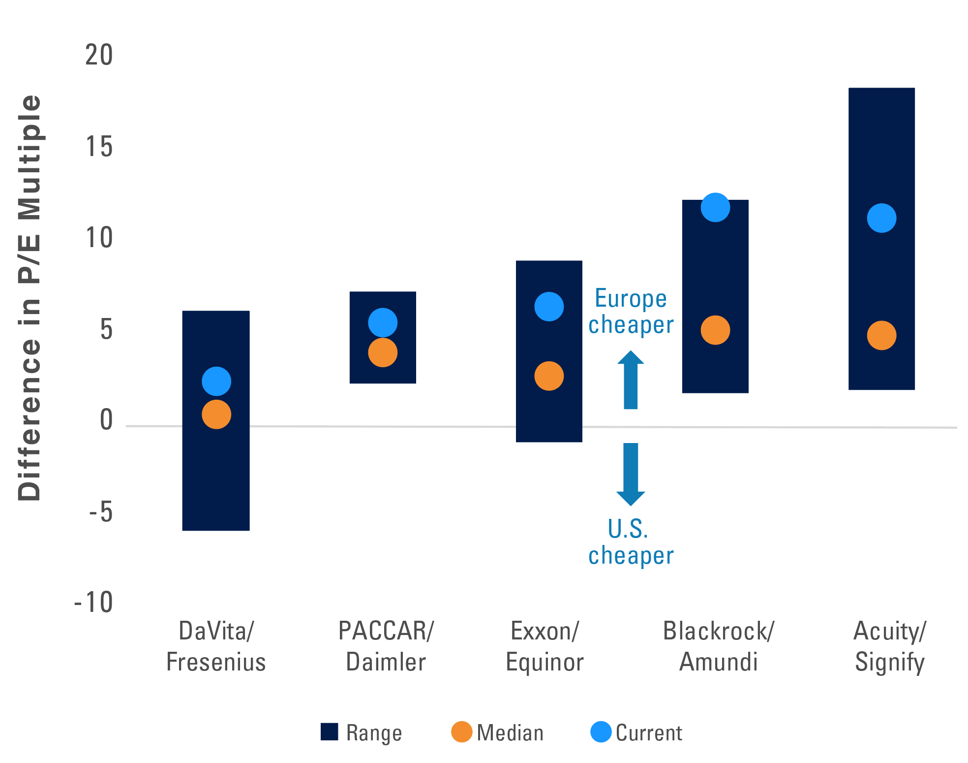 Exhibit 4: The U.S. Valuation Premium is Larger Than Usual. See previous paragraph for more details.